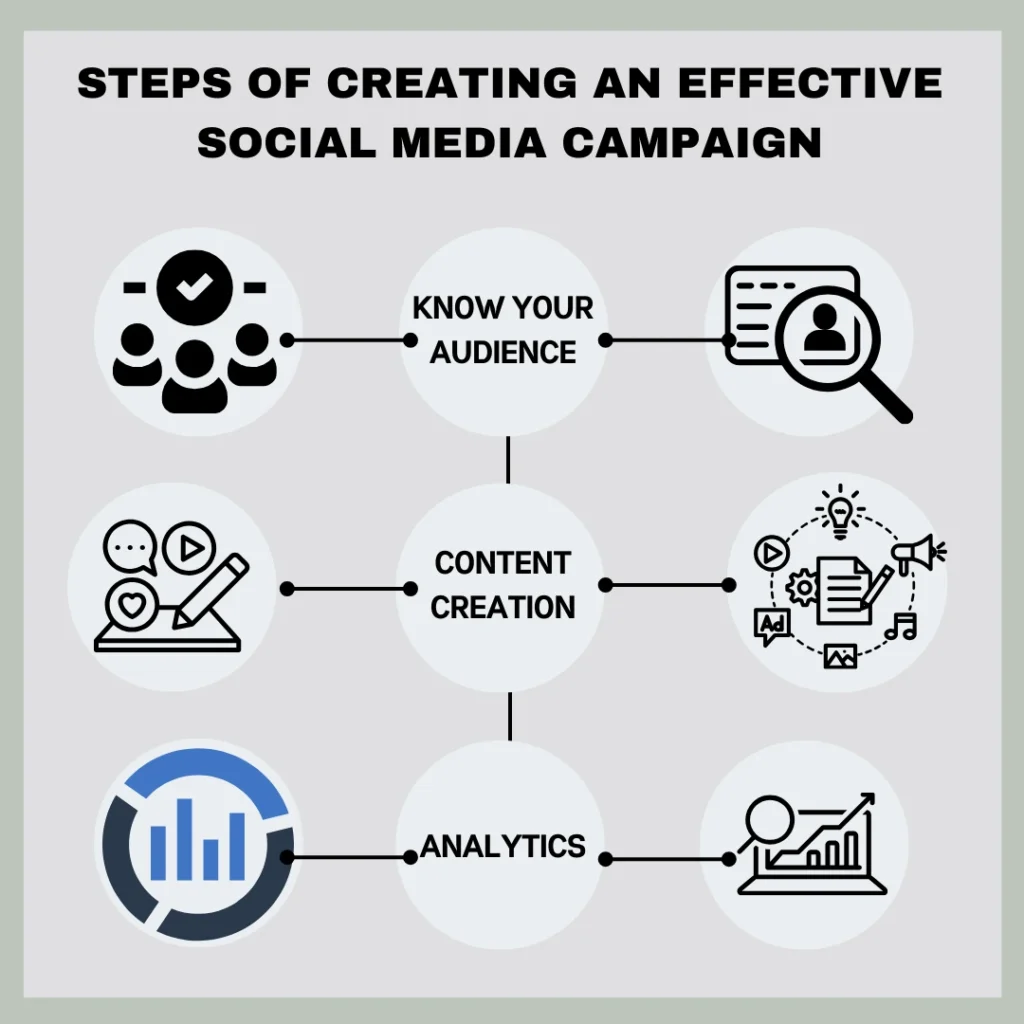 Social Media Advertising vs. Organic: Where Should You Invest for Maximum Impact? 5 Steps in creating social media campaign
